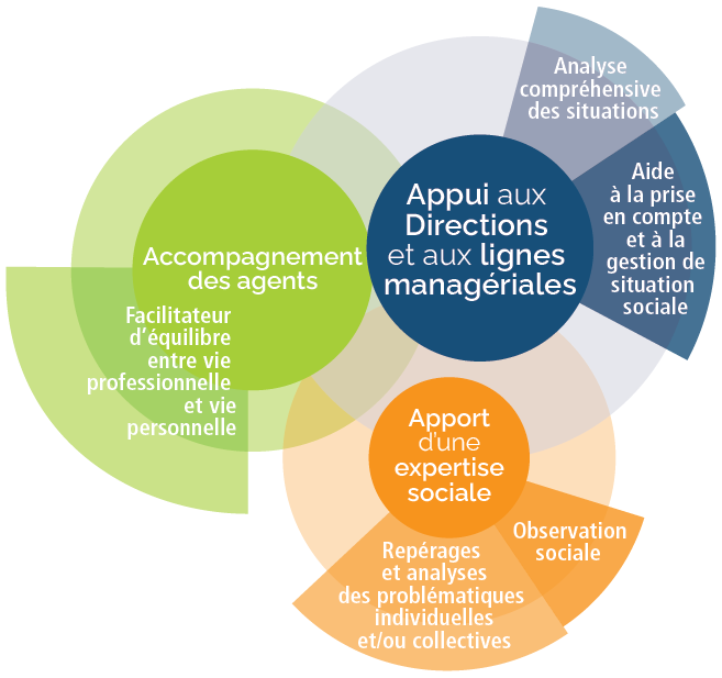 Mission de l'assistance sociale