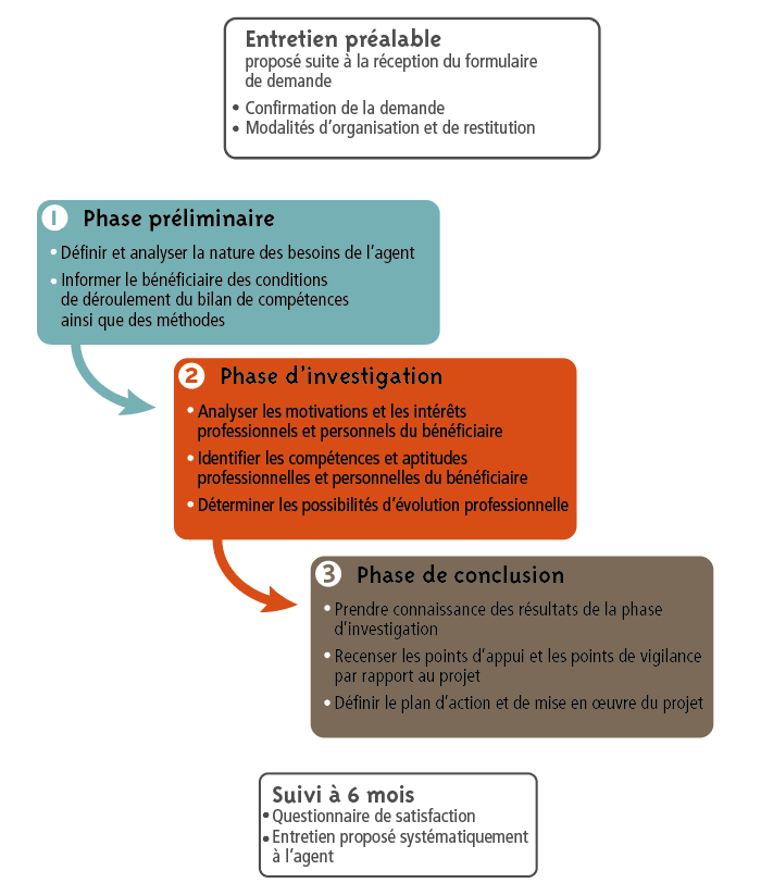 Schéma bilan de compétences