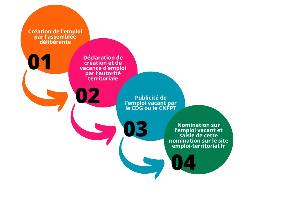 Présentation et rappel des 4 étapes de la procédure des créations et vacances d'emploi